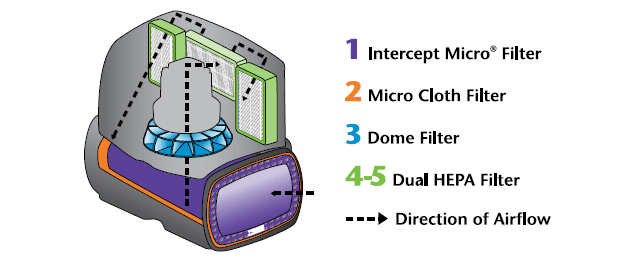 Pro-Team Vacuums - Exclusive Five Level Filtration Pro-Team Vacuums - Exclusive Five Level Filtration