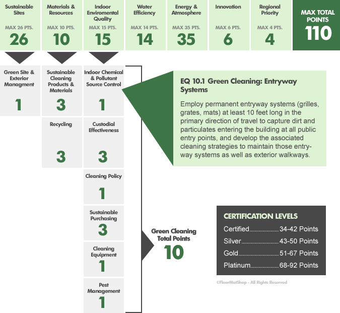 LEED-EB Points Breakdown